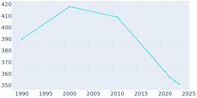 Population Graph For Arenzville, 1990 - 2022