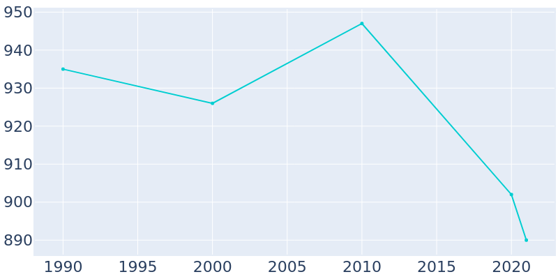 Population Graph For Argenta, 1990 - 2022