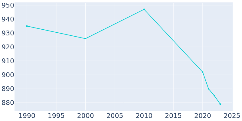 Population Graph For Argenta, 1990 - 2022