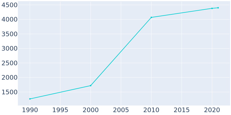 Population Graph For Argo, 1990 - 2022