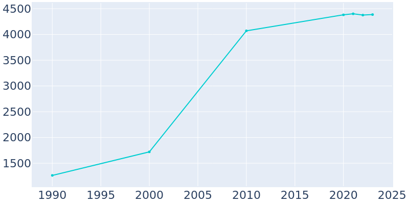 Population Graph For Argo, 1990 - 2022