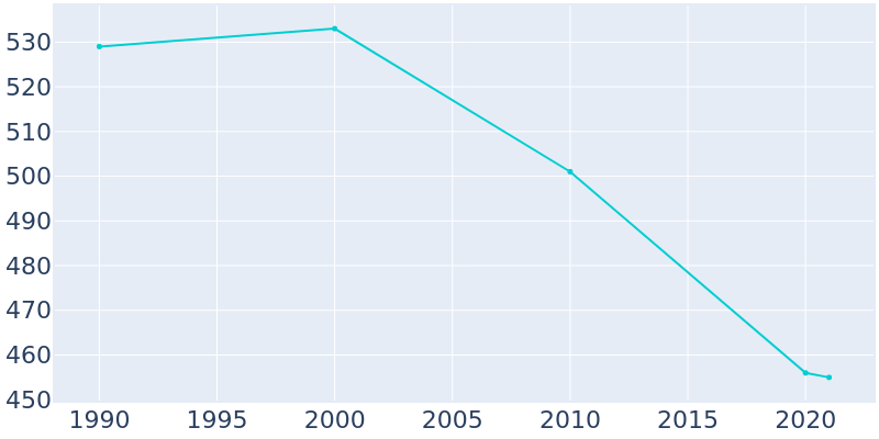 Population Graph For Argonia, 1990 - 2022