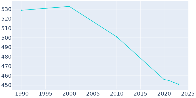 Population Graph For Argonia, 1990 - 2022