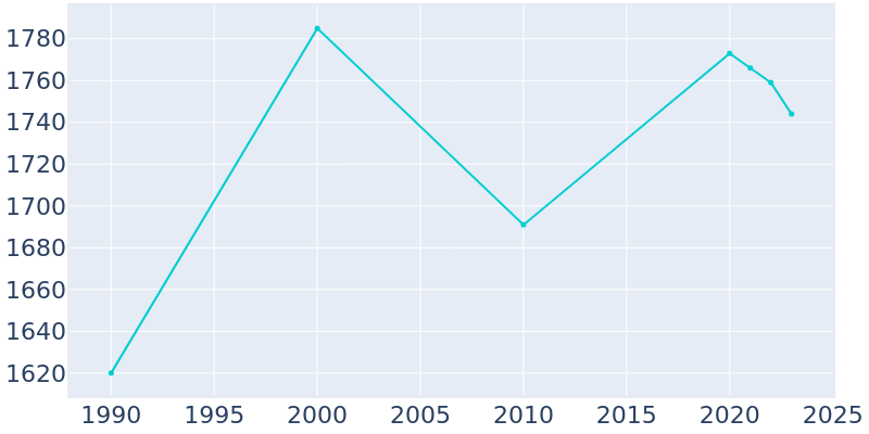 Population Graph For Argos, 1990 - 2022