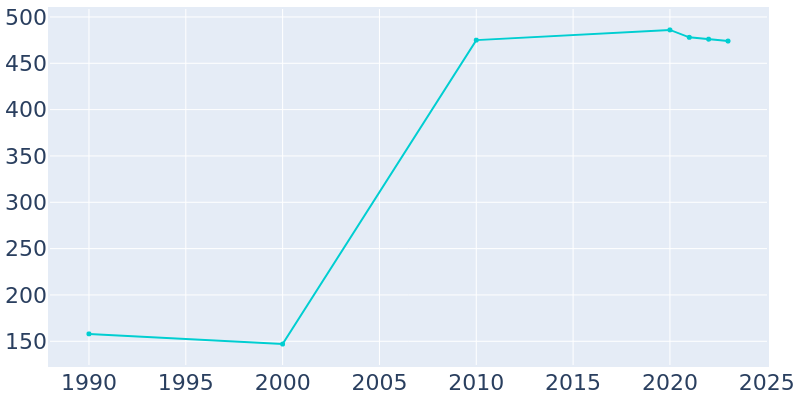 Population Graph For Argusville, 1990 - 2022