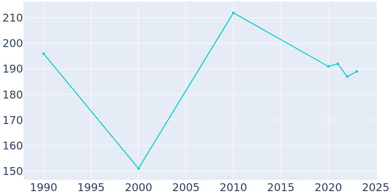 Population Graph For Argyle, 1990 - 2022