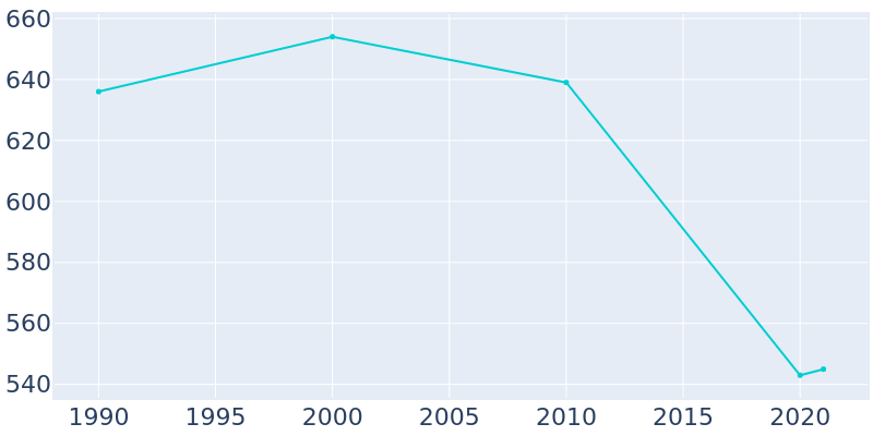 Population Graph For Argyle, 1990 - 2022