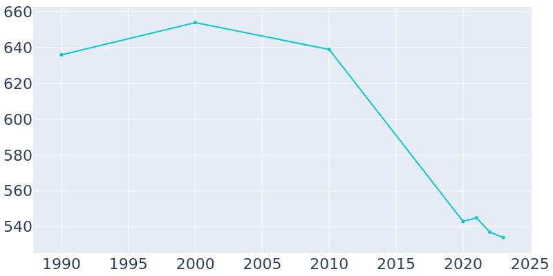 Population Graph For Argyle, 1990 - 2022