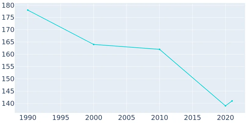 Population Graph For Argyle