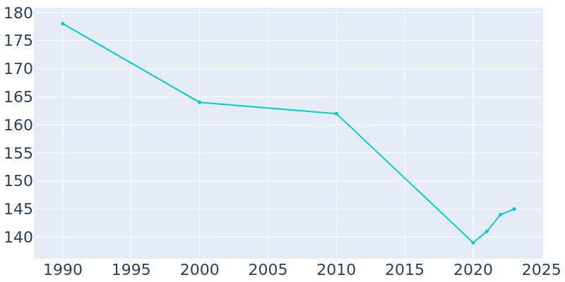 Population Graph For Argyle, 1990 - 2022