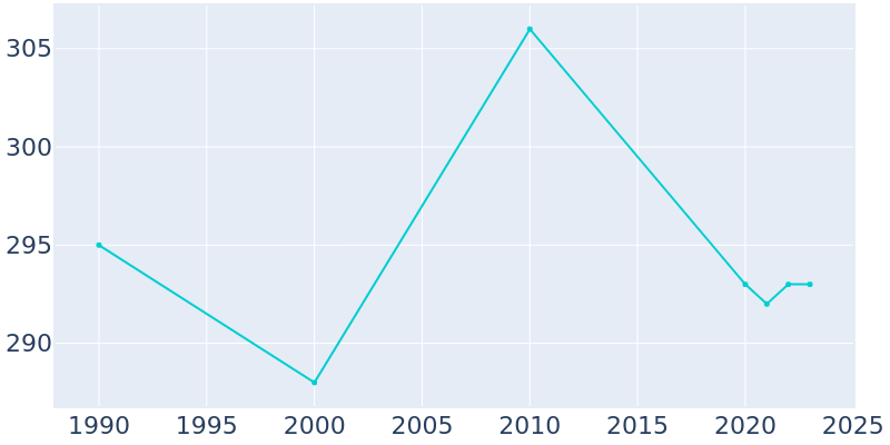 Population Graph For Argyle, 1990 - 2022