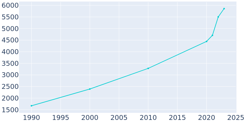 Population Graph For Argyle, 1990 - 2022