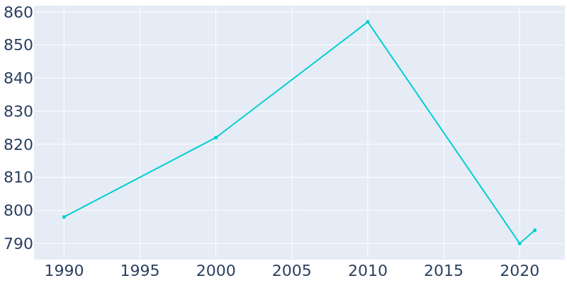 Population Graph For Argyle, 1990 - 2022