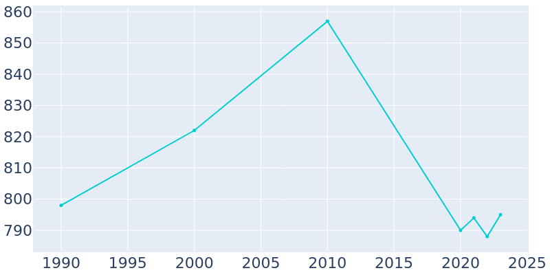 Population Graph For Argyle, 1990 - 2022