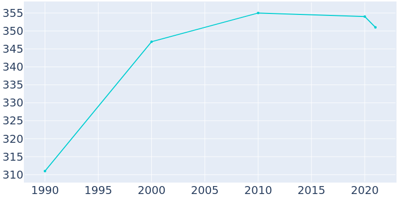 Population Graph For Arimo, 1990 - 2022