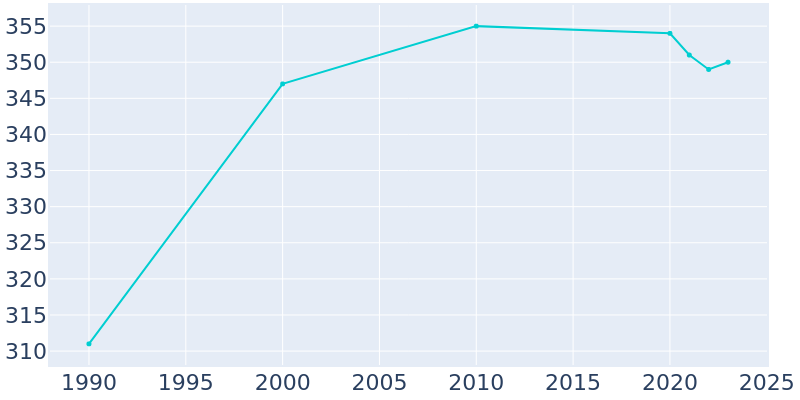 Population Graph For Arimo, 1990 - 2022