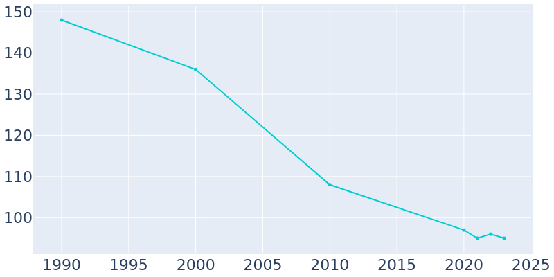 Population Graph For Arion, 1990 - 2022