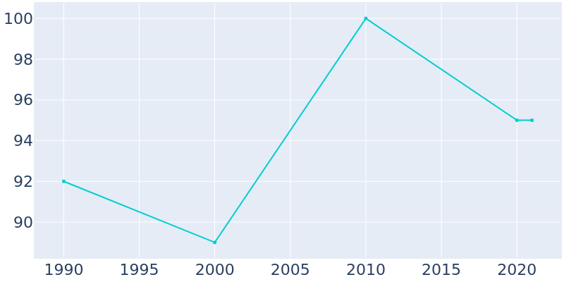Population Graph For Arispe, 1990 - 2022