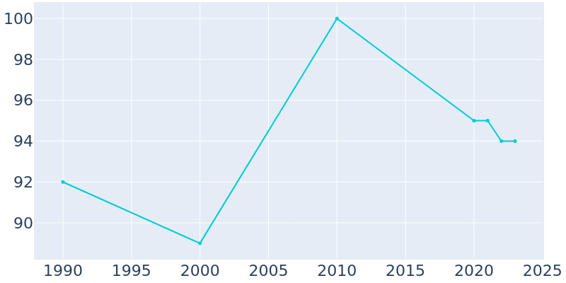 Population Graph For Arispe, 1990 - 2022