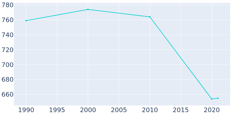 Population Graph For Ariton, 1990 - 2022