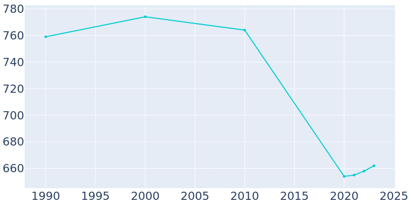 Population Graph For Ariton, 1990 - 2022