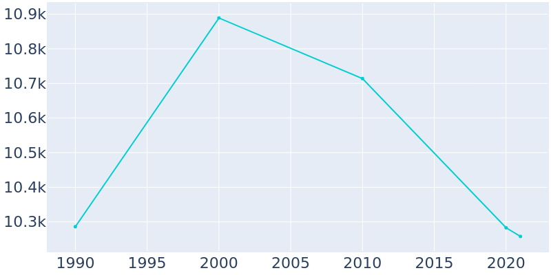 Population Graph For Arkadelphia, 1990 - 2022