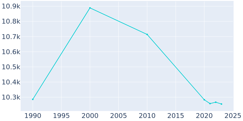 Population Graph For Arkadelphia, 1990 - 2022