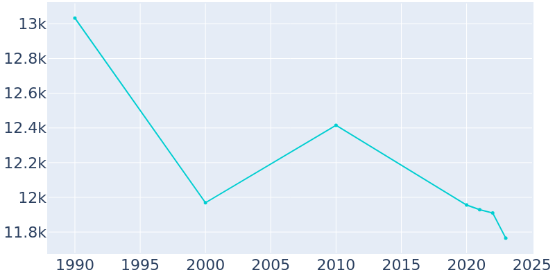 Population Graph For Arkansas City, 1990 - 2022