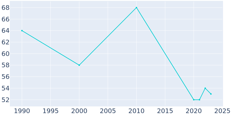 Population Graph For Arkoe, 1990 - 2022