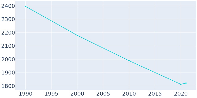 Population Graph For Arkoma, 1990 - 2022