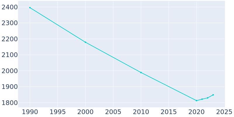 Population Graph For Arkoma, 1990 - 2022