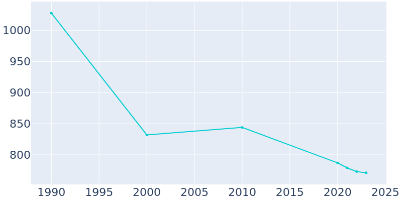 Population Graph For Arkport, 1990 - 2022