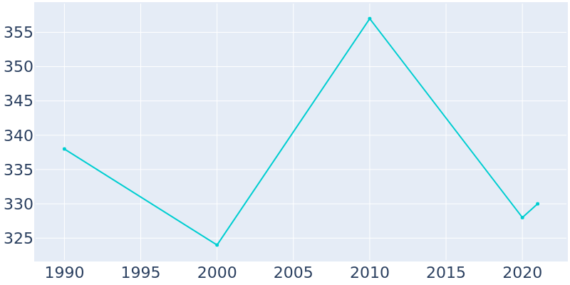 Population Graph For Arley, 1990 - 2022