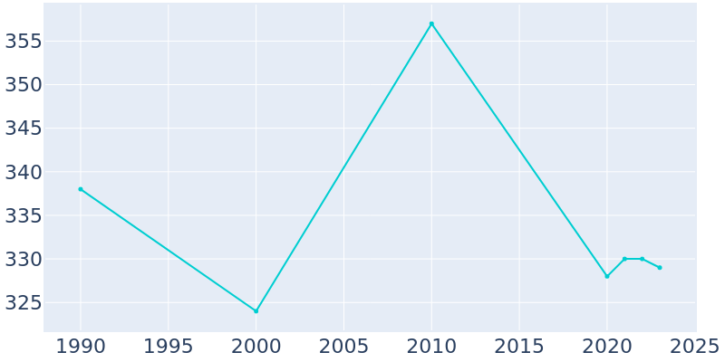 Population Graph For Arley, 1990 - 2022