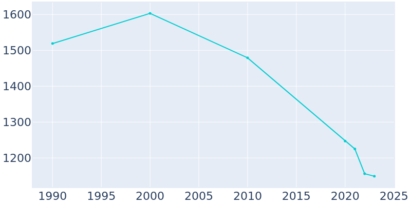 Population Graph For Arlington, 1990 - 2022