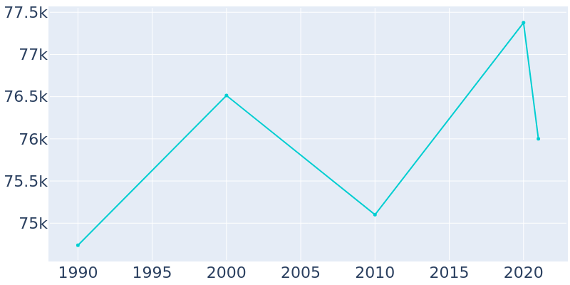 Population Graph For Arlington Heights, 1990 - 2022