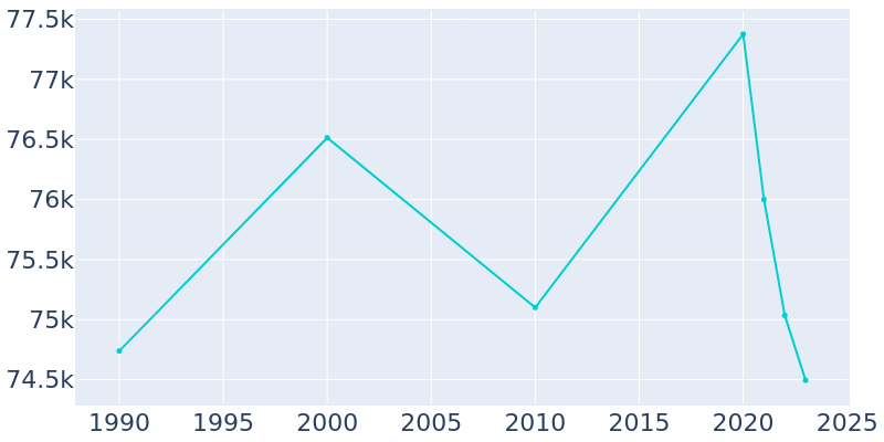 Population Graph For Arlington Heights, 1990 - 2022