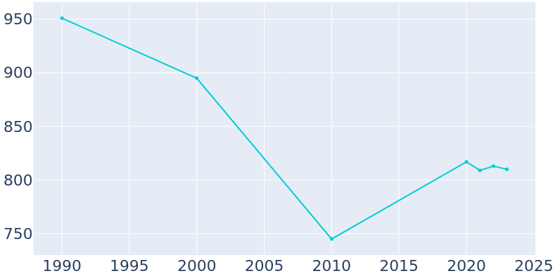 Population Graph For Arlington Heights, 1990 - 2022