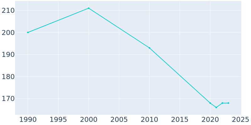 Population Graph For Arlington, 1990 - 2022