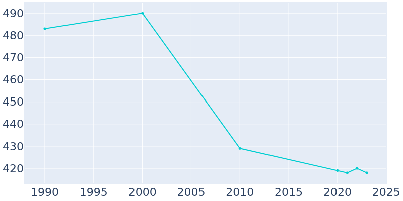 Population Graph For Arlington, 1990 - 2022