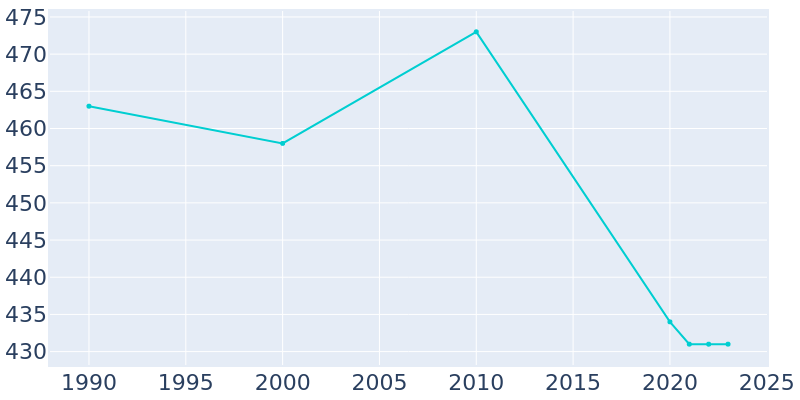 Population Graph For Arlington, 1990 - 2022