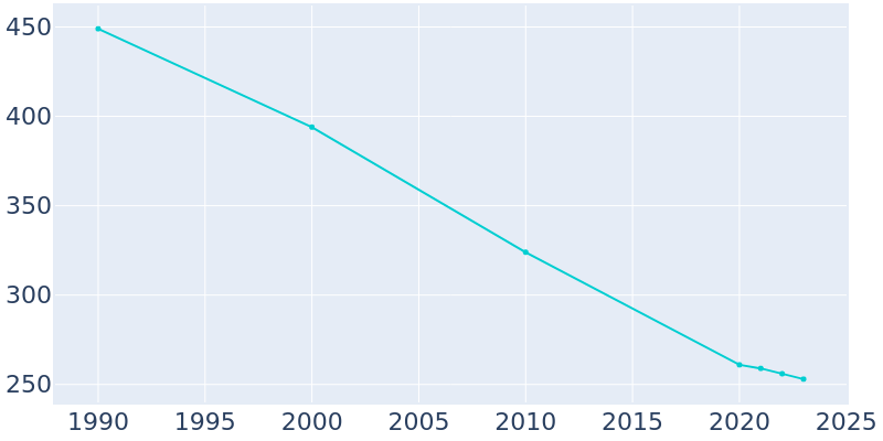 Population Graph For Arlington, 1990 - 2022