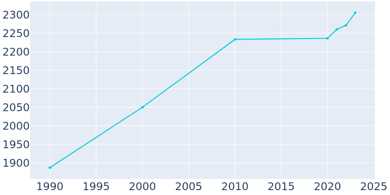 Population Graph For Arlington, 1990 - 2022