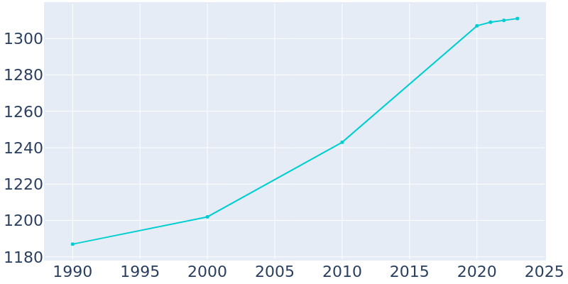 Population Graph For Arlington, 1990 - 2022