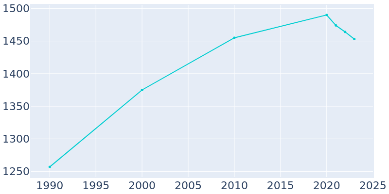 Population Graph For Arlington, 1990 - 2022