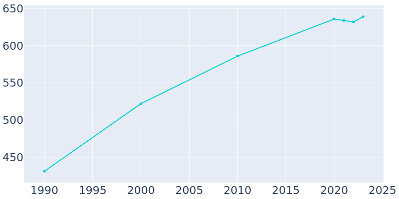 Population Graph For Arlington, 1990 - 2022