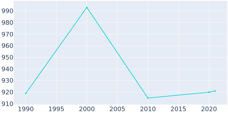 Population Graph For Arlington, 1990 - 2022
