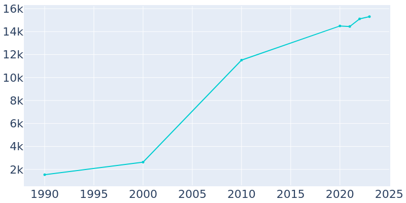 Population Graph For Arlington, 1990 - 2022