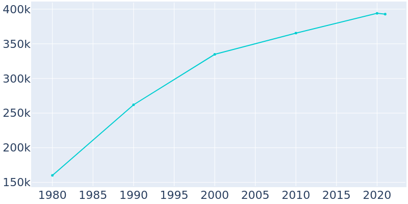 Population Graph For Arlington, 1980 - 2022