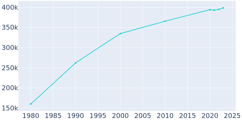 Population Graph For Arlington, 1980 - 2022